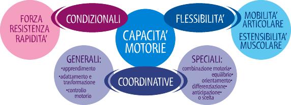 schema attività motoria x bambini